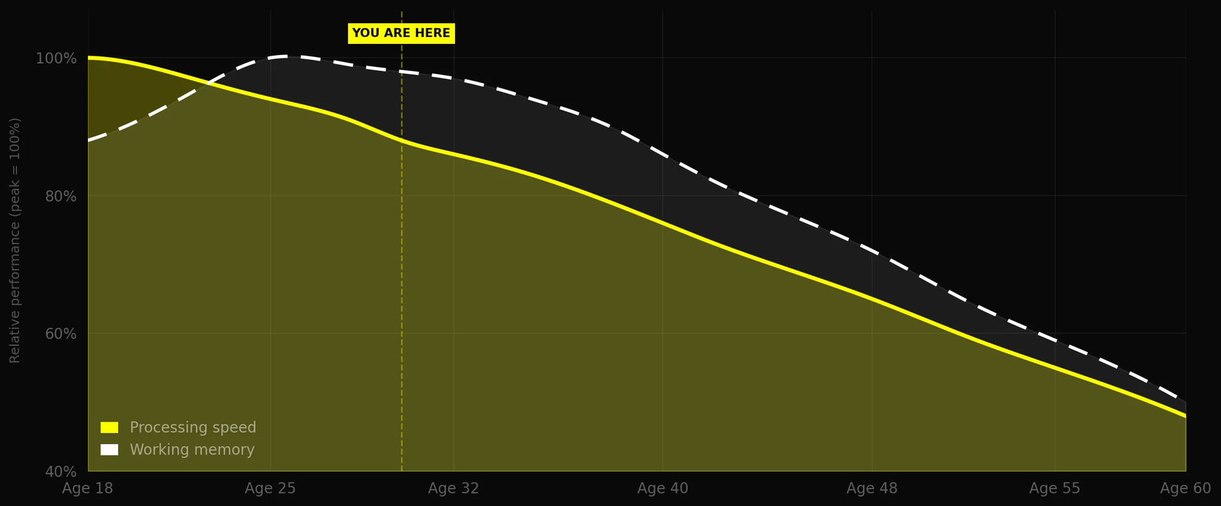 Brain performance decline chart