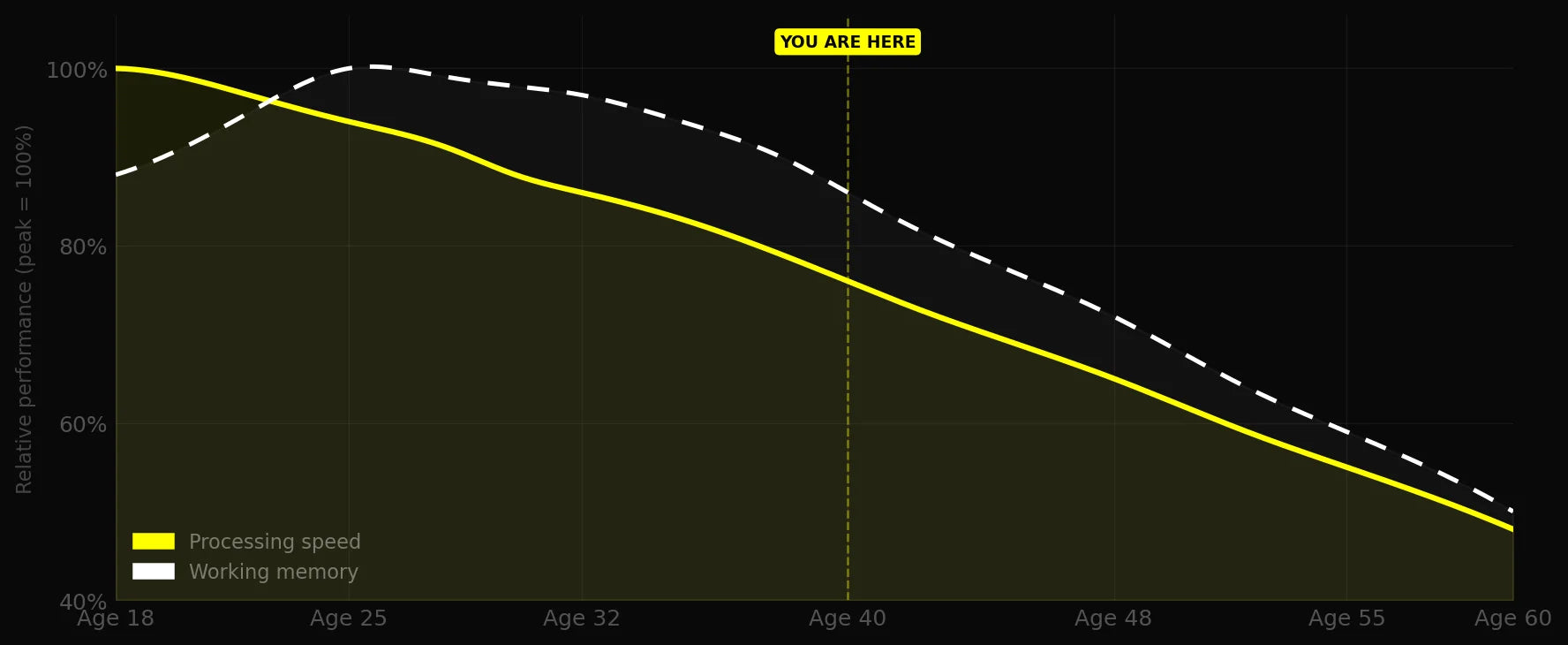 Brain performance decline chart
